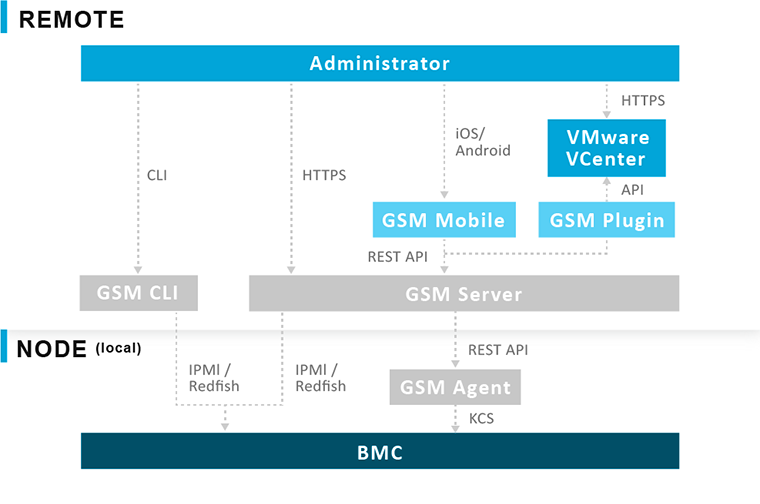 SM is compatible with either IPMI or Redfish connection interfaces